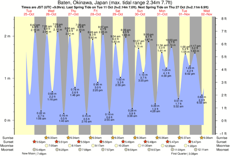 Gráficos da maré para Baten, Okinawa, Japan, perto do spot de surf de Yonabaru