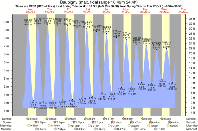 Gráficos da maré para Baubigny, perto do spot de surf de Carteret