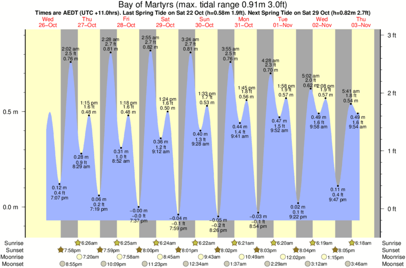 tide graph for Bay of Martyrs surf break