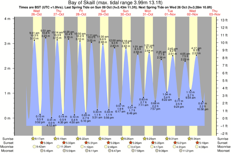 Gráficos da maré para Bay of Skaill, perto do spot de surf de Birsay Bay