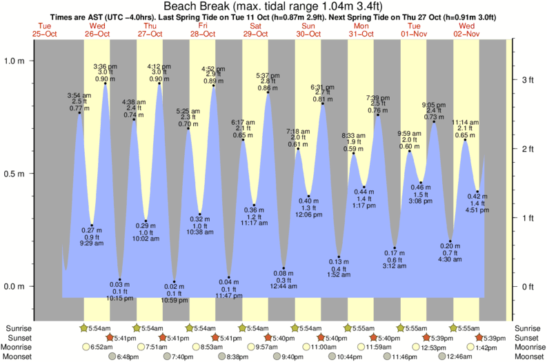 Gráficos da maré para Beach Break, perto do spot de surf de Grand Rivere