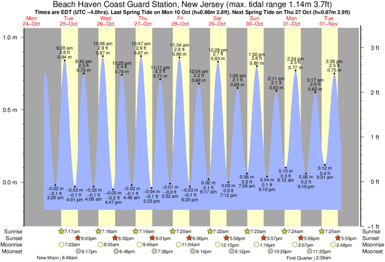 Gráficos da maré para Beach Haven Coast Guard Station, New Jersey, perto do spot de surf de Hollyoake