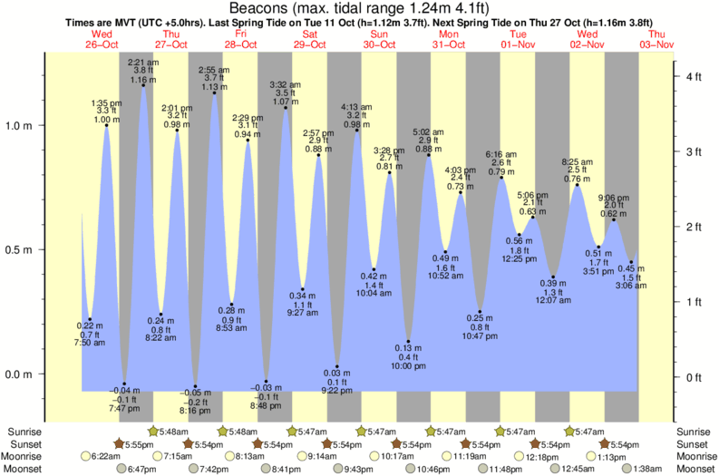 Gráficos da maré para Beacons, perto do spot de surf de Castaways