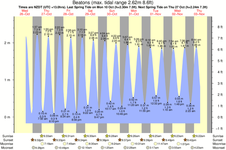 tide graph for Beatons surf break
