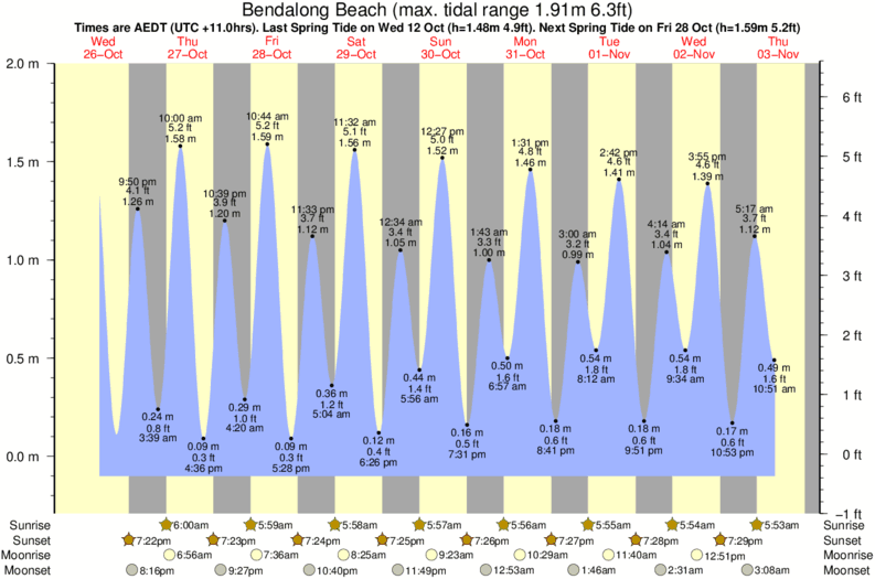 Gráficos da maré para Bendalong Beach, perto do spot de surf de Green Island