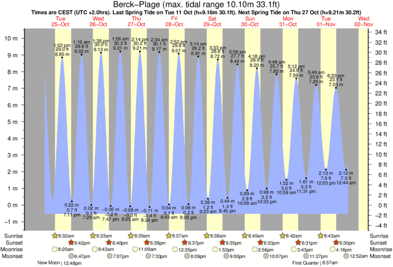 Gráficos da maré para Berck-Plage, perto do spot de surf de Terminus Berck