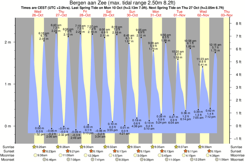 Gráficos da maré para Bergen aan Zee, perto do spot de surf de Egmond aan Zee