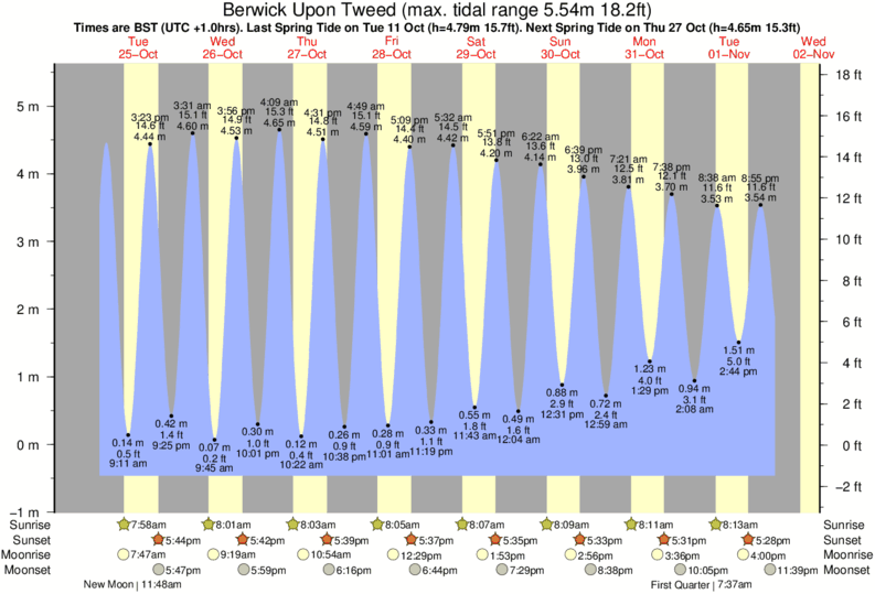 Gráficos da maré para Berwick Upon Tweed, perto do spot de surf de Berwick-Upon-Tweed