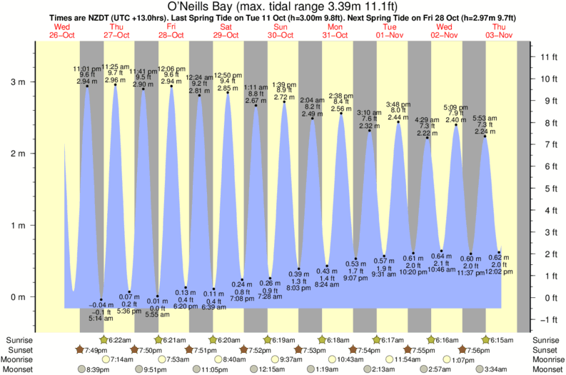 tide graph for O'Neills Bay surf break