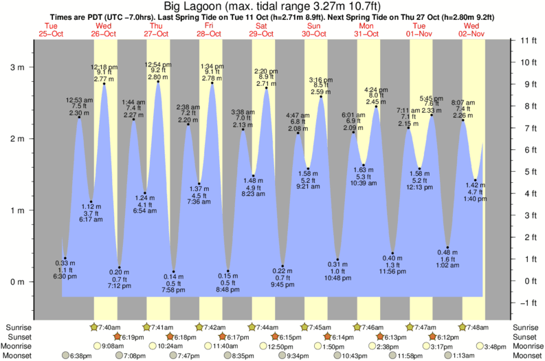 Gráficos da maré para Big Lagoon, perto do spot de surf de Dry Lagoon