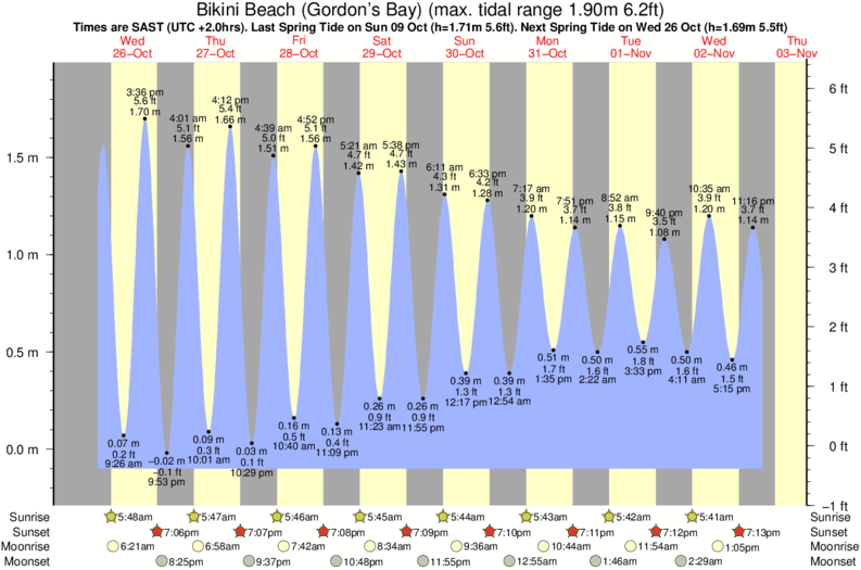 Gráficos da maré para Bikini Beach (Gordon's Bay), perto do spot de surf de Koeel Bay