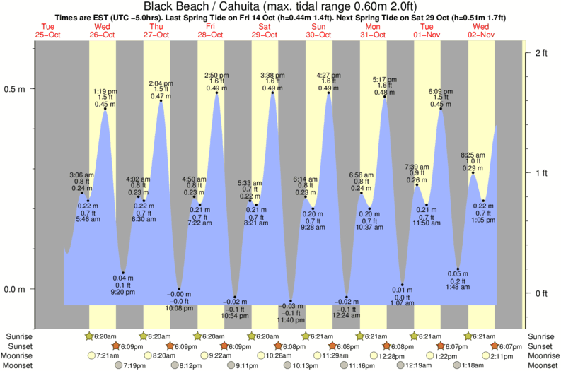 Gráficos da maré para Black Beach / Cahuita, perto do spot de surf de Cocles