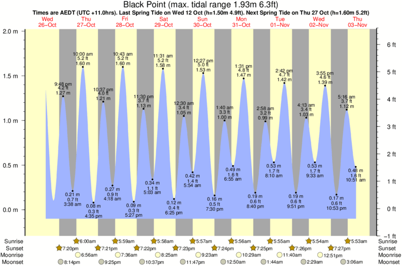 Gráficos da maré para Black Point, perto do spot de surf de Werri Beach