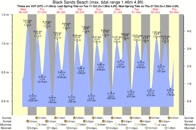 Gráficos da maré para Black Sands Beach, perto do spot de surf de Devils Point