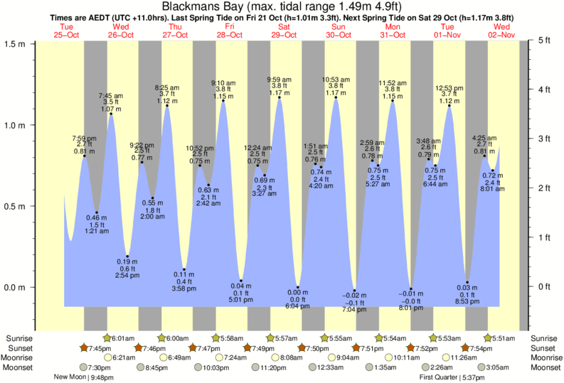 Gráficos da maré para Blackmans Bay, perto do spot de surf de Cape Direction (Hurdies)