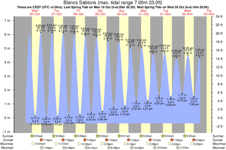 Gráficos da maré para Blancs Sablons, perto do spot de surf de Le Gouerou