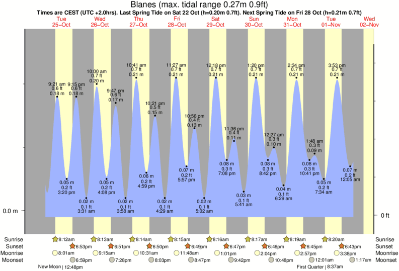 Gráficos da maré para Blanes, perto do spot de surf de Desembocadura del Tordera