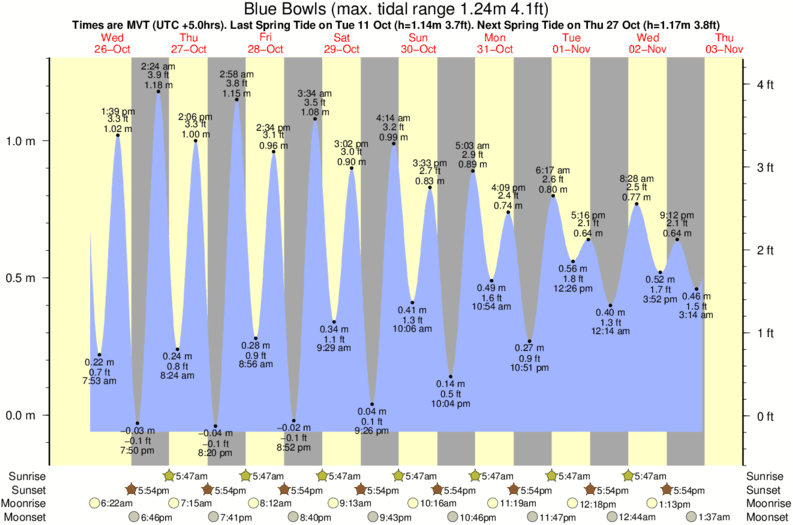 tide graph for Blue Bowls surf break