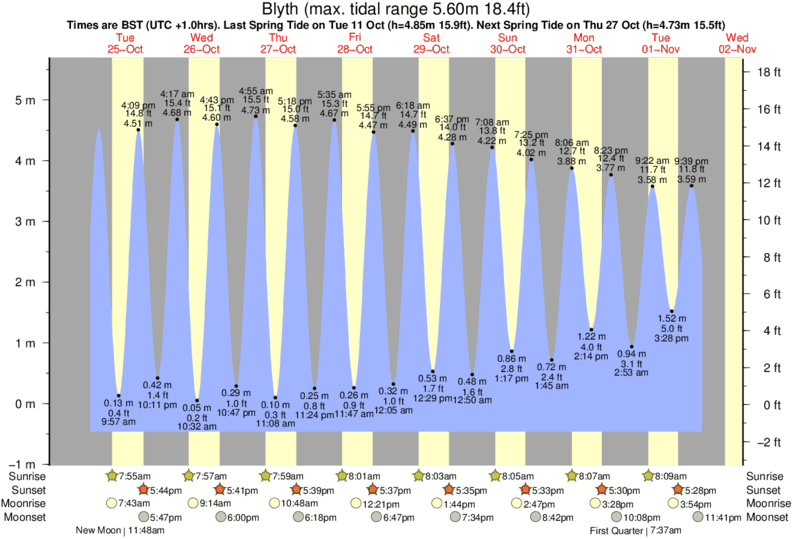 Gráficos da maré para Blyth, perto do spot de surf de Blyth Beach