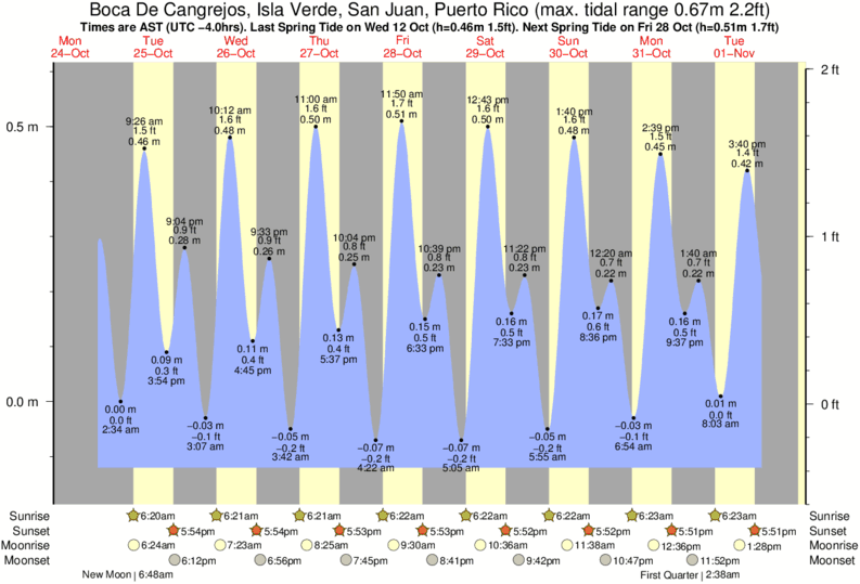 Gráficos da maré para Boca De Cangrejos, Isla Verde, San Juan, Puerto Rico, perto do spot de surf de Caballos