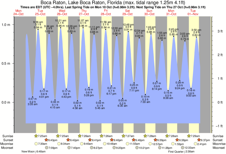 Gráficos da maré para Boca Raton, Lake Boca Raton, Florida, perto do spot de surf de Boca Raton Inlet