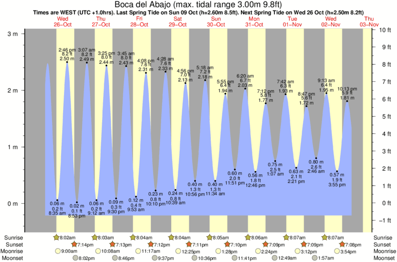 Gráficos da maré para Boca del Abajo, perto do spot de surf de La Santa - El Quemao