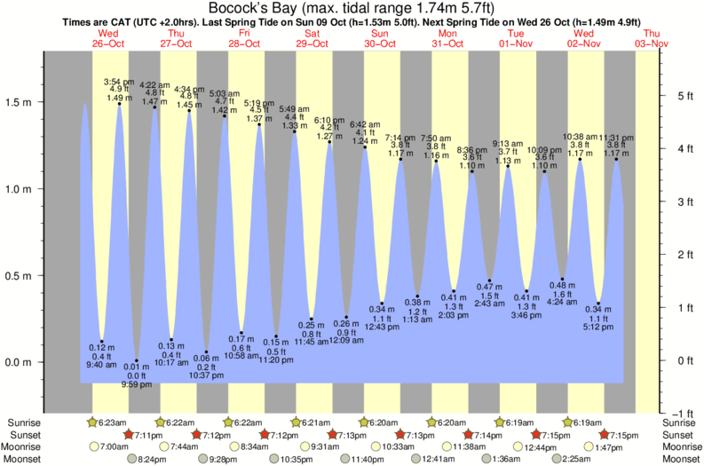 Gráficos da maré para Bocock's Bay, perto do spot de surf de Graveyards