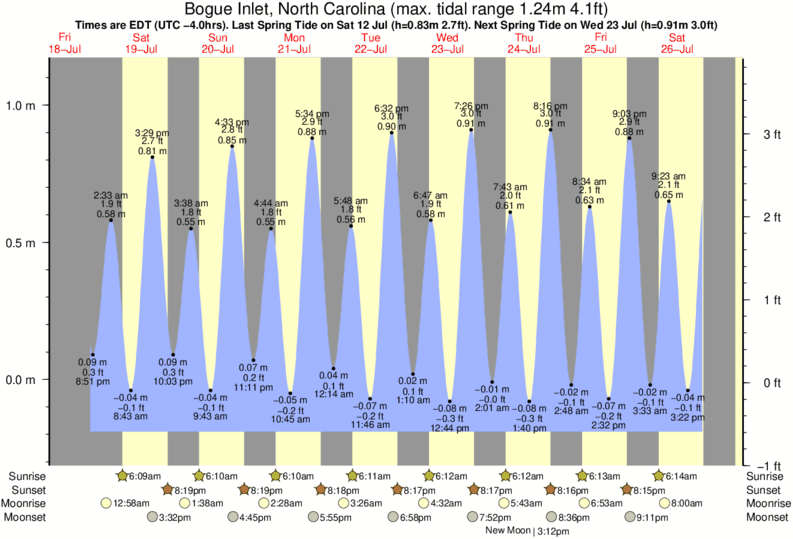 Gráficos da maré para Bogue Inlet, North Carolina, perto do spot de surf de The Point