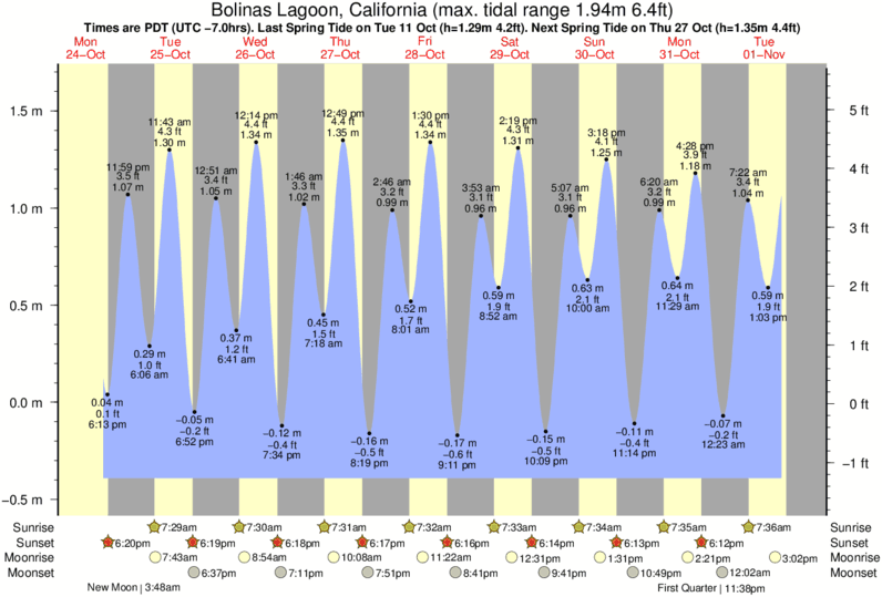 Gráficos da maré para Bolinas Lagoon, California, perto do spot de surf de Double Point