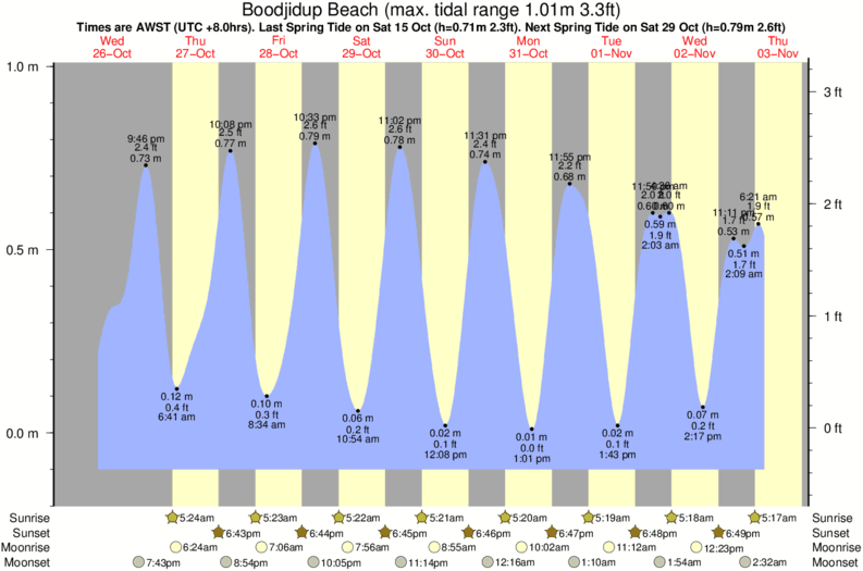 tide graph for Boodjidup Beach surf break