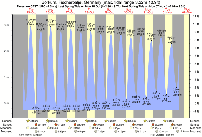 Gráficos da maré para Jugendbad, perto do spot de surf de Jugendbad