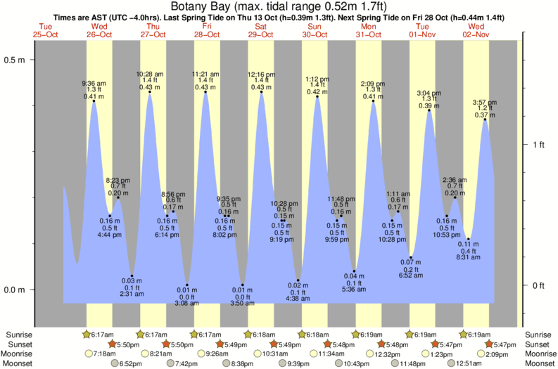 Gráficos da maré para Botany Bay, perto do spot de surf de Caret Bay