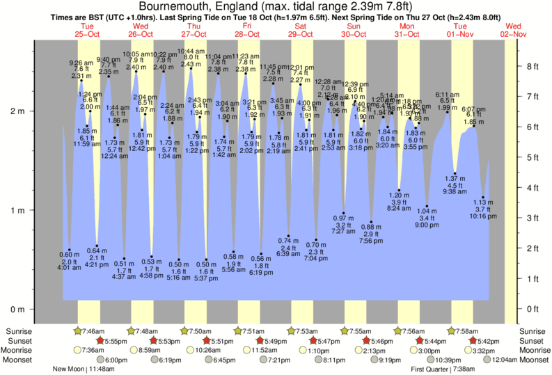 Gráficos da maré para Bournemouth, England, perto do spot de surf de Bournemouth Pier