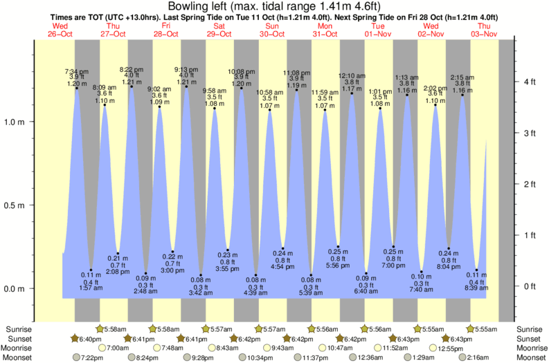 Gráficos da maré para Bowling left, perto do spot de surf de Drive by right (Fonua one one)