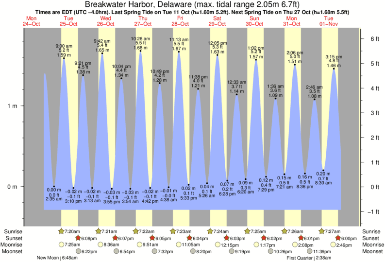 Gráficos da maré para Breakwater Harbor, Delaware, perto do spot de surf de The Cove Delaware