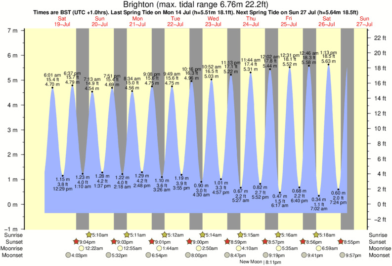 Gráficos da maré para Brighton, perto do spot de surf de Brighton