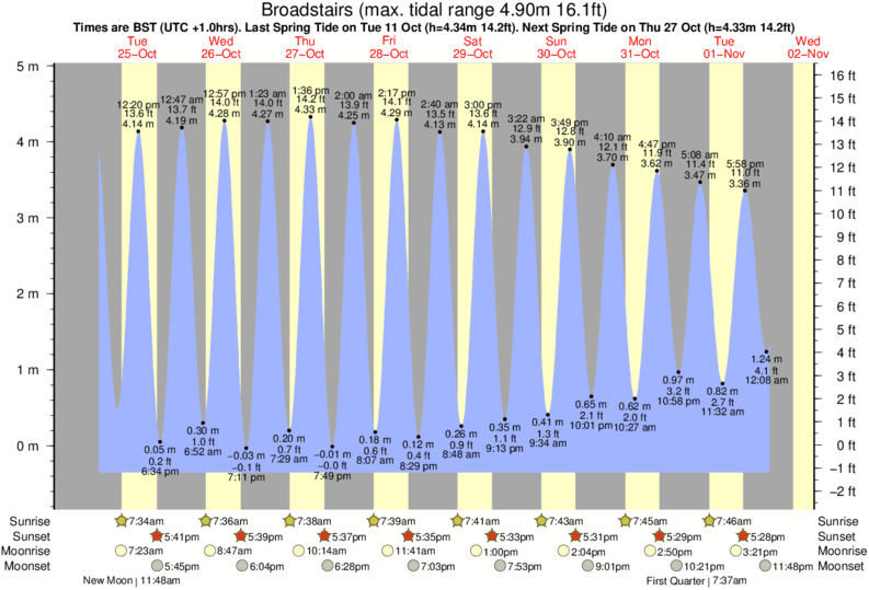 Gráficos da maré para Broadstairs, perto do spot de surf de Joss Bay