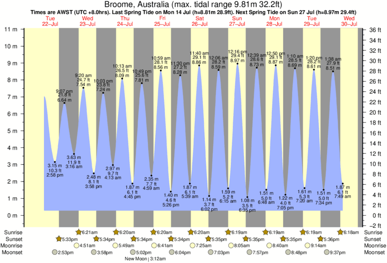 Gráficos da maré para Broome, Australia, perto do spot de surf de Gantheaume Point (Broome)