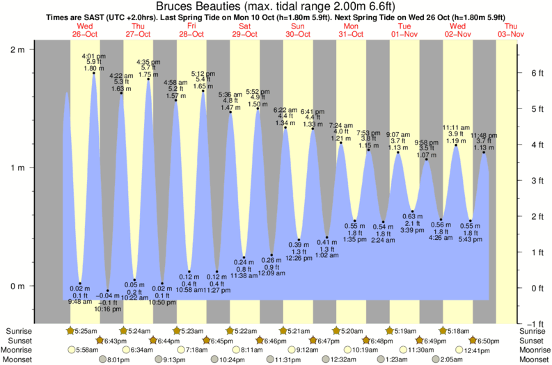 Gráficos da maré para Bruces Beauties, perto do spot de surf de Hullets Reef