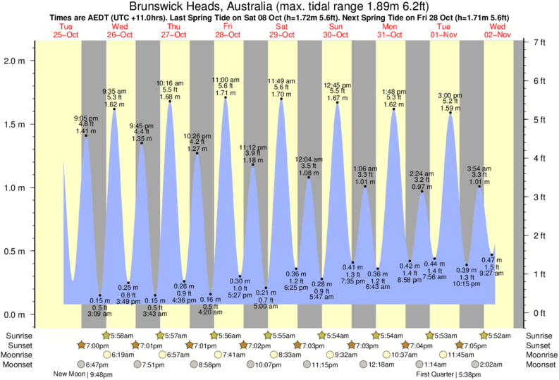 Gráficos da maré para Brunswick Heads, Australia, perto do spot de surf de Brunswick River