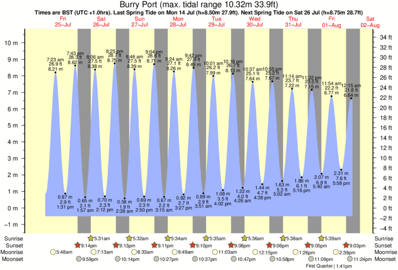 Gráficos da maré para Burry Port, perto do spot de surf de Broughton