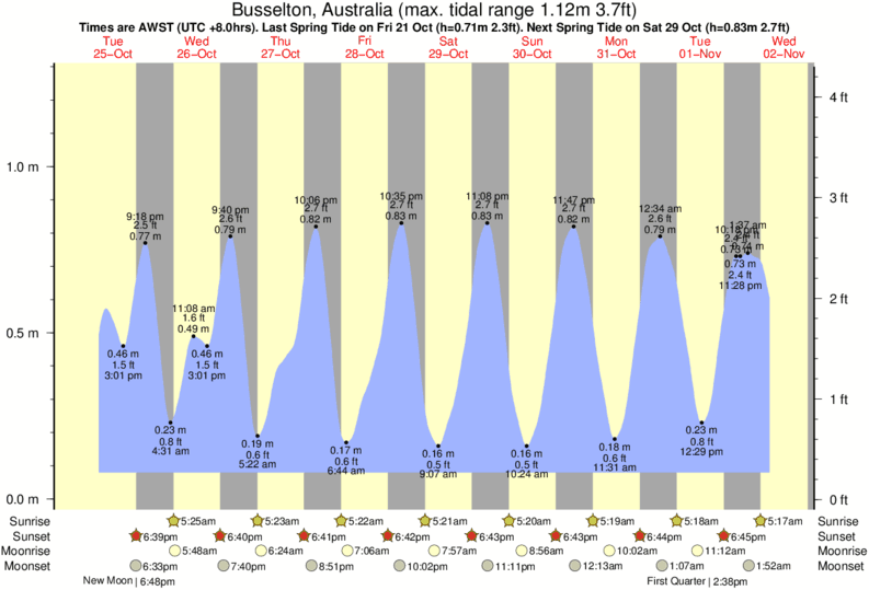 Gráficos da maré para Otherside of the Moon, perto do spot de surf de Otherside of the Moon