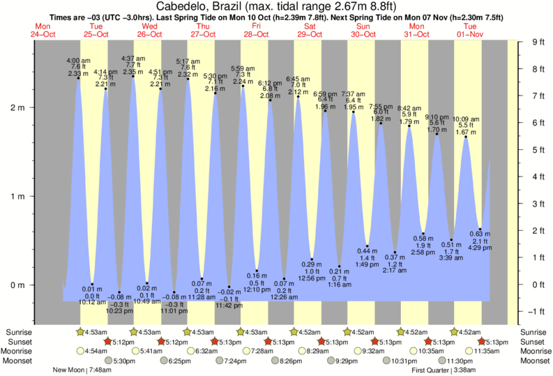 Gráficos da maré para Cabedelo, Brazil, perto do spot de surf de Dique de Cabedelo