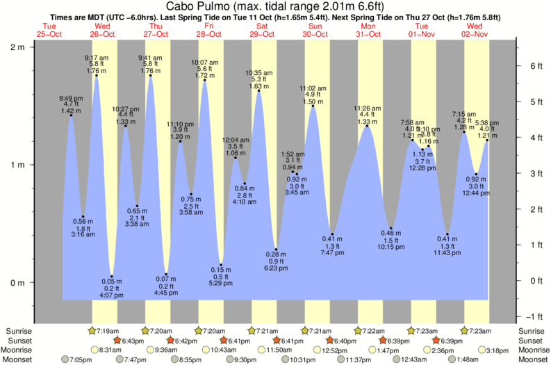 Gráficos da maré para Cabo Pulmo, perto do spot de surf de El Rincon