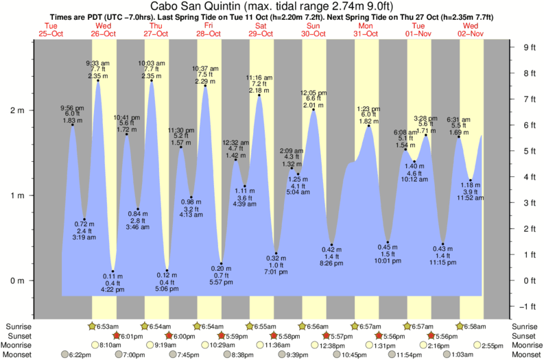 Gráficos da maré para Cabo San Quintin, perto do spot de surf de Cielito Lindo