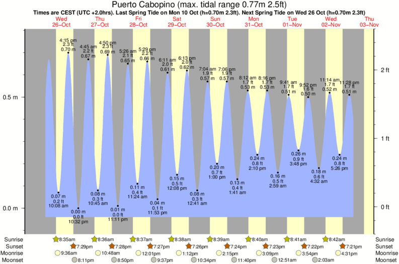 tide graph for Puerto Cabopino surf break