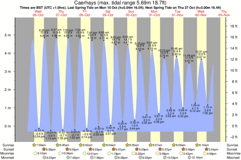 tide graph for Caerhays surf break