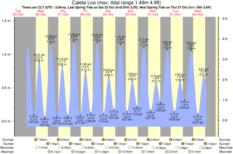 tide graph for Caleta Loa surf break