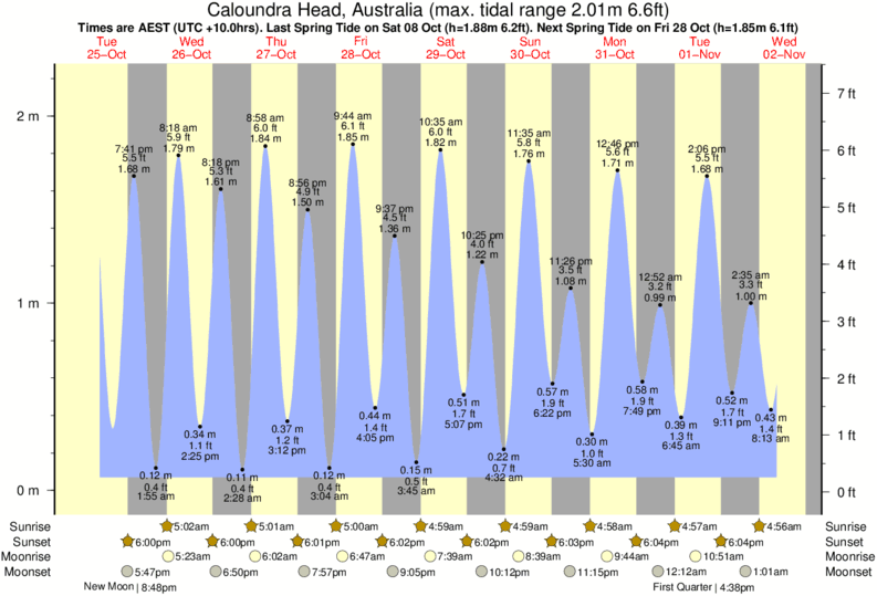 Gráficos da maré para Caloundra Head, Australia, perto do spot de surf de Dickys