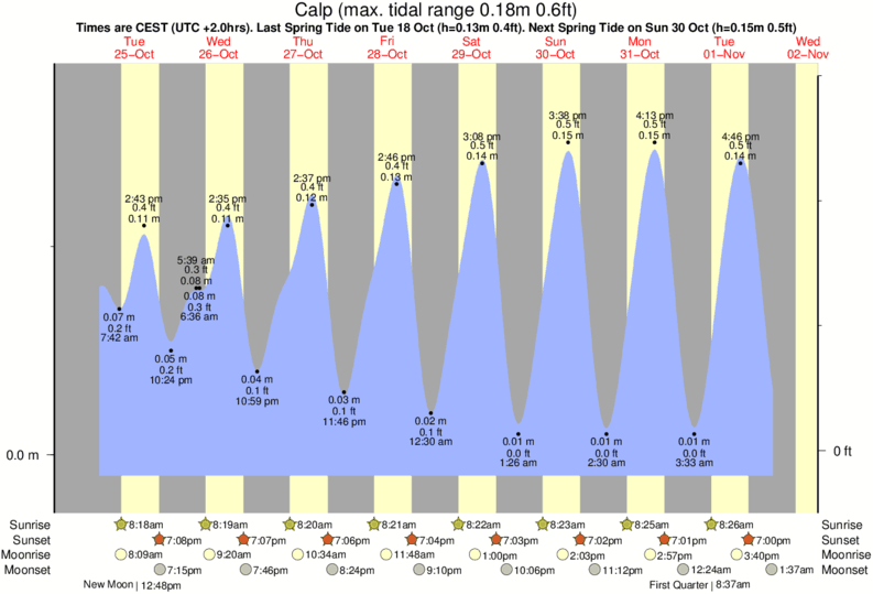 Gráficos da maré para Calp, perto do spot de surf de Calp